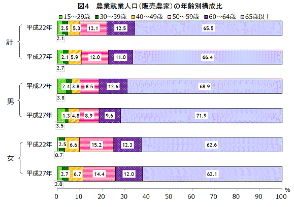 グラフ:「図4 農業就業人口の年齢別構成比」