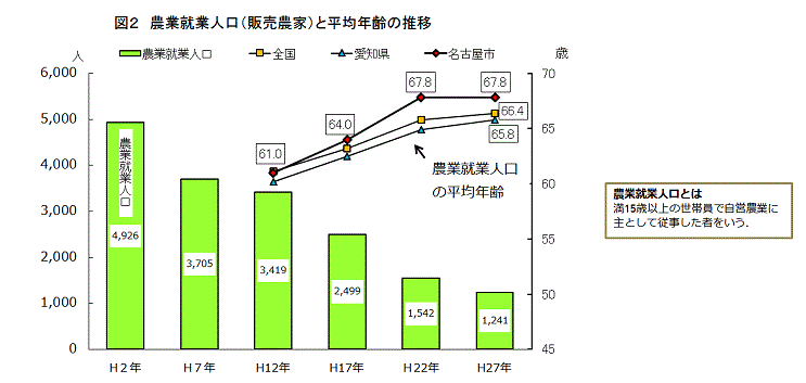 グラフ:「図5 農業就業人口(販売農家)と平均年齢の推移」農業就業人口とは、満15歳以上の世帯員で自営農業に主として従事した者をいう。