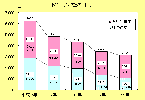 グラフ:図1 農家数の推移