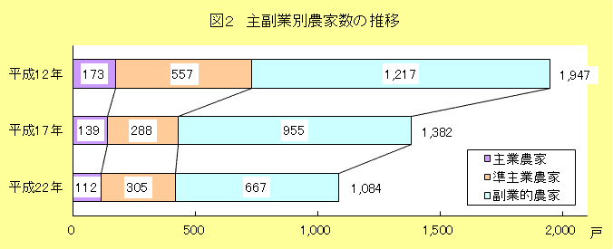 グラフ:図2 主副業別農家数の推移