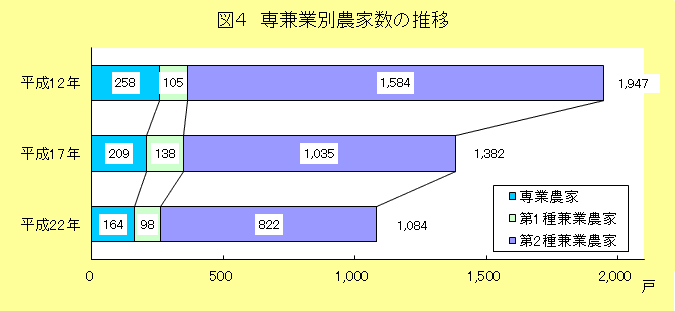 グラフ:図4 専業別農家の数の推移