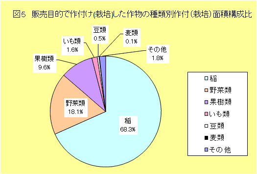 グラフ:図5 販売目的で餌付け栽培した作物別付面積