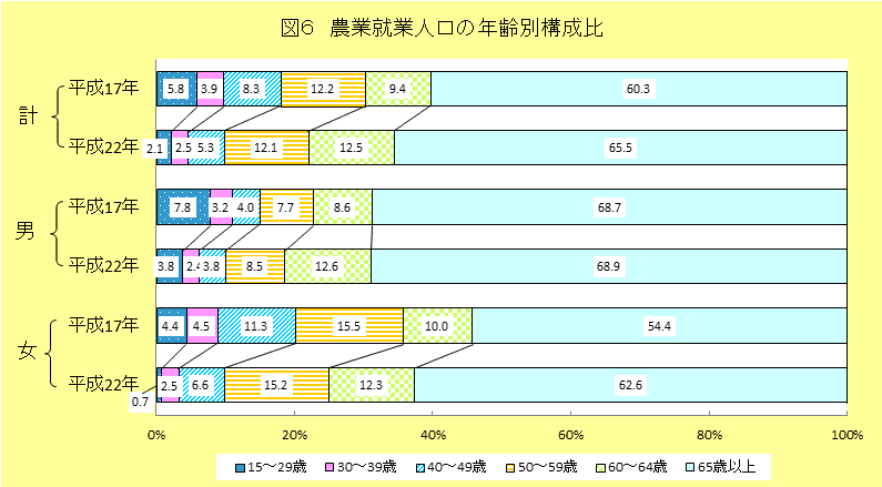 グラフ:図6 農業従事者の年齢別構成比