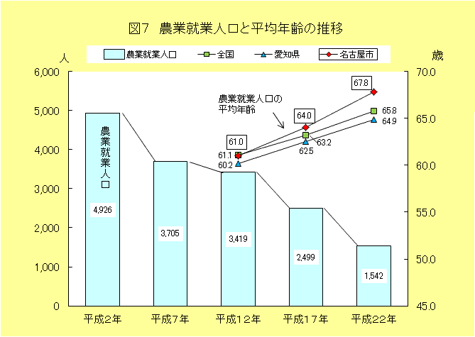 グラフ:図7 農業就業人口と平均年齢の推移