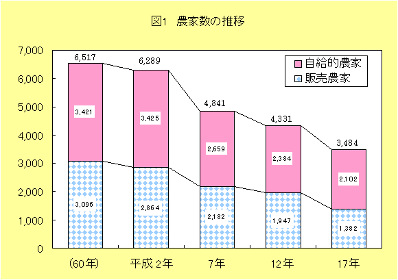 グラフ:図1 農家数の推移