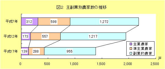 グラフ:図2 主副業別農家数の推移