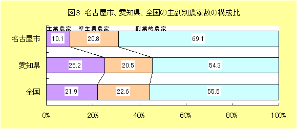 グラフ:図3 名古屋市、愛知県、全国の主副別農家数の比較比