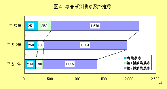 グラフ:図4 専業別農家の数の推移