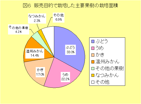 グラフ:図6販売目的で栽培した主要果樹の栽培面積