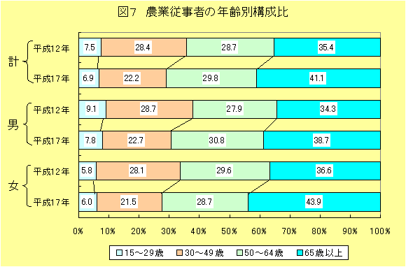 グラフ:図7 農業従事者の年齢別構成比