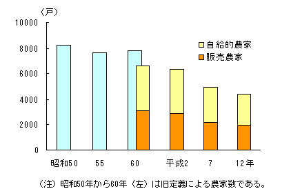 グラフ:農家数の推移(総農家)