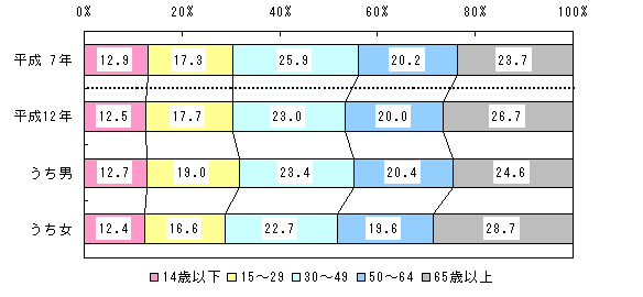 グラフ:農家人口の年齢階層別構成(総農家)