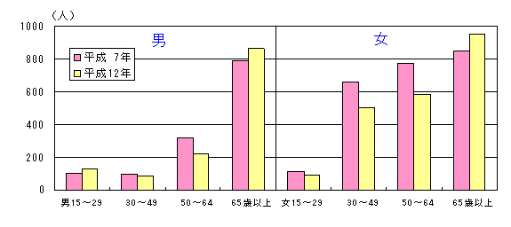 グラフ:年齢階層別農業就業人口(販売農家)
