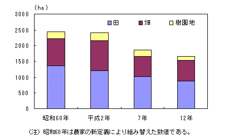 グラフ:経営耕地面積(総農家)