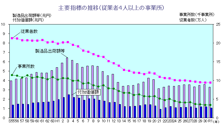 昭和55年から令和元年までの名古屋市の工業統計の主要指標の推移を表したグラフ