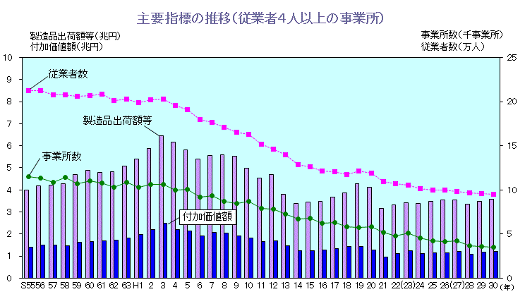 昭和55年から平成30年までの名古屋市の製造品出荷額等及び付加価値額の推移を表したグラフ
