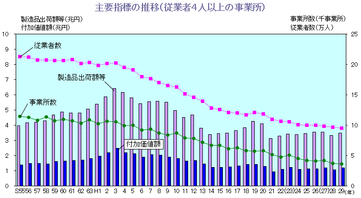 昭和55年から平成29年までの名古屋市の事業所数、従業者数、製造品出荷額等及び付加価値額の推移を表したグラフ
