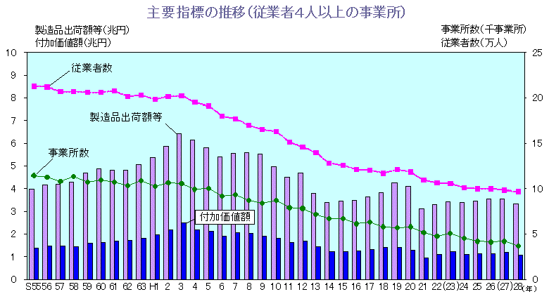 昭和55年から平成28年までの名古屋市の製造品出荷額等と付加価値額の推移を表したグラフ