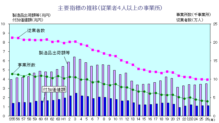 グラフ:主要指標の推移(従業者4人以上の事業所)