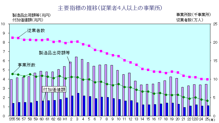 グラフ:主要指標の推移(従業者4人以上の事業所)