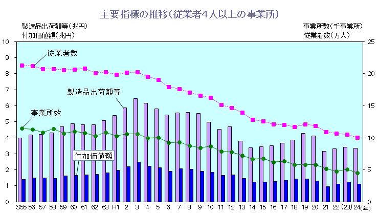 グラフ:主要指標の推移(従業者4人以上の事業所)