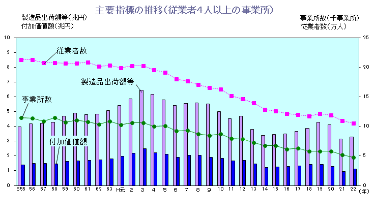 グラフ:主要指標の推移(従業者4人以上の事業所)
