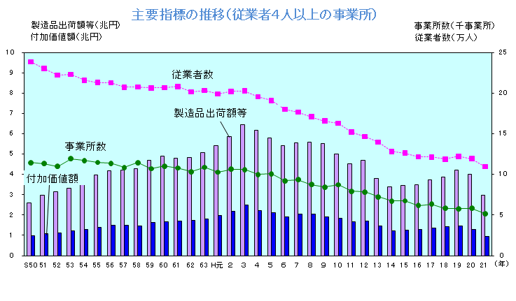 グラフ:主要指標の推移(従業者4人以上の事業所)