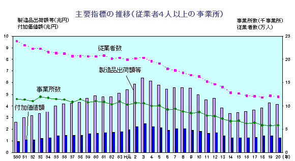 グラフ:主要指標の推移(従業者4人以上の事業所)