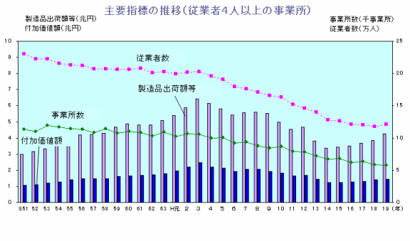 グラフ:主要指標の推移(従業者4人以上の事業所)