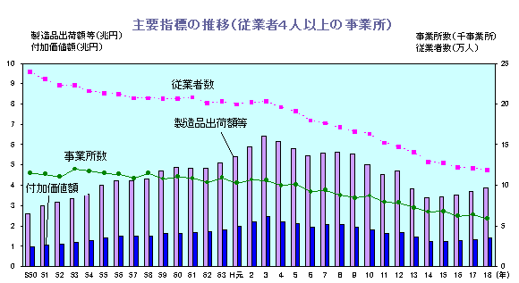 グラフ:主要指標の推移(従業者4人以上の事業所)