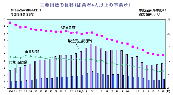 グラフ:主要指標の推移(従業者4人以上の事業所)