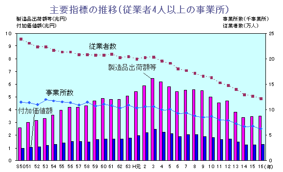 グラフ:主要指標の推移(従業者4人以上の事業所)