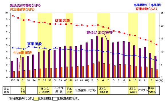 グラフ:主要4指標の推移と景気動向