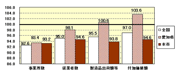 グラフ:全国・愛知県・本市の14年実数値の割合