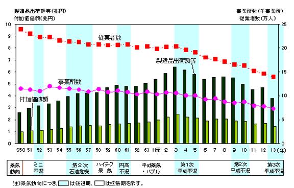 グラフ:主要4指標の推移と景気動向