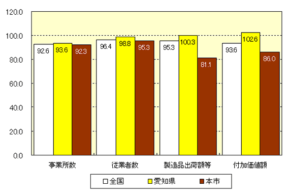 グラフ:全国・愛知県・本市の14年実数値の割合