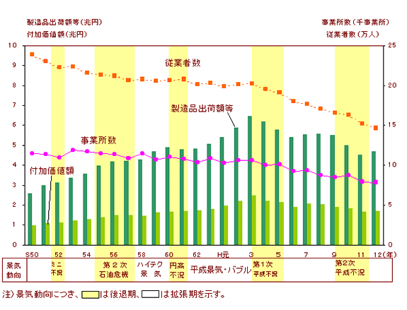 グラフ:主要4指標の推移と景気動向