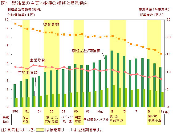 図1 製造業の主要4指標の推移と景気動向のグラフ