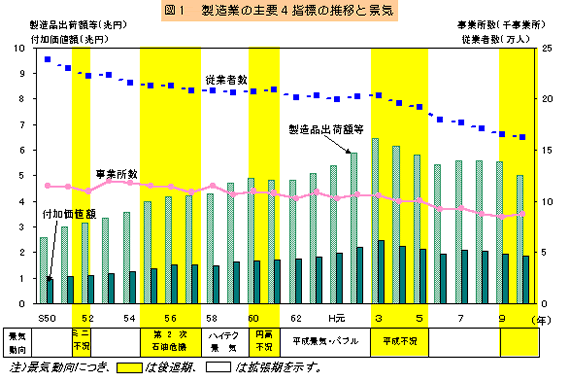 グラフ:図1 製造業の主要4指標の推移と景気