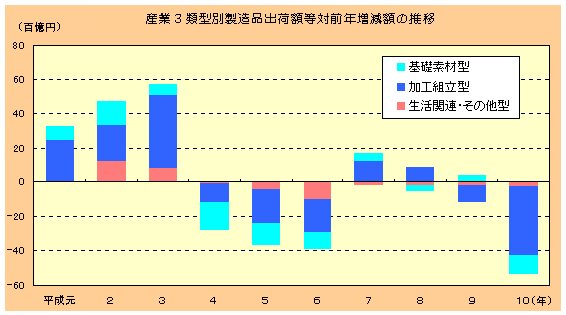 グラフ:産業3類型別製造品出荷額等対前年増減額の推移