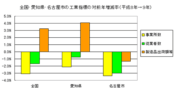 グラフ:全国・愛知県・名古屋市の工業指標の対前年増減率(平成8年から9年)