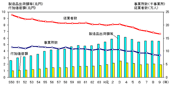 グラフ:本市工業の推移(従業者4人以上の事業所)