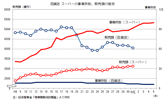 グラフ:百貨店、スーパーの事業所数・販売額の推移