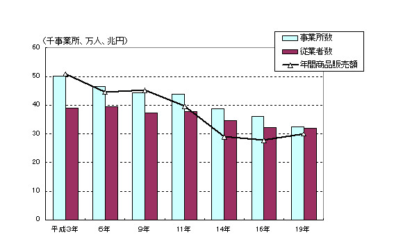 主要指標の長期推移グラフ