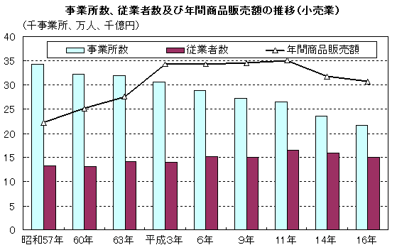 グラフ:事業所数、従業者数及び年間商品販売額の推移(小売業)