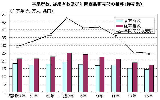 グラフ:事業所数、従業者数及び年間商品販売額の推移(卸売業)