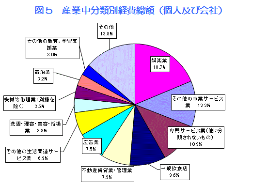 図5 産業中分類別経費総額(個人及び会社)のグラフ