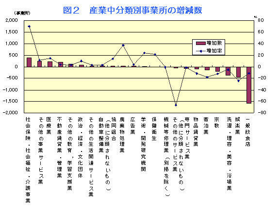 図2 産業中分類別事業所の増減数のグラフ