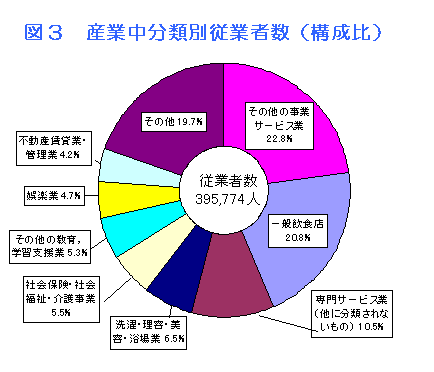 図3 産業中分類別従業者数(構成比)のグラフ