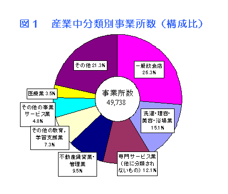 図1 産業中分類別事業所数(構成比)のグラフ